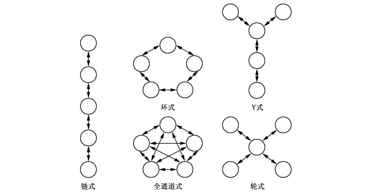 (2)环式沟通