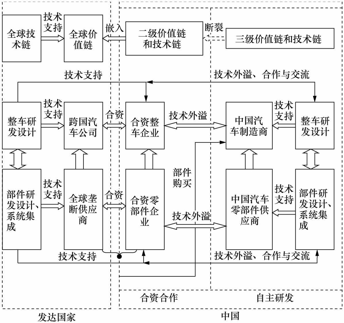 中國汽車產業的共同創造與全球價值鏈嵌入