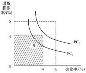 pc2,pc3為三條短期菲利普斯曲線,當自然失業率為一固定水平u1時,長期