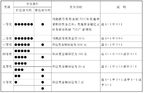 双色球复式投注中奖金额对照表