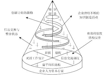 1995)从组织内部知识转化与扩散的角度提出了组织知识创造的螺旋模型