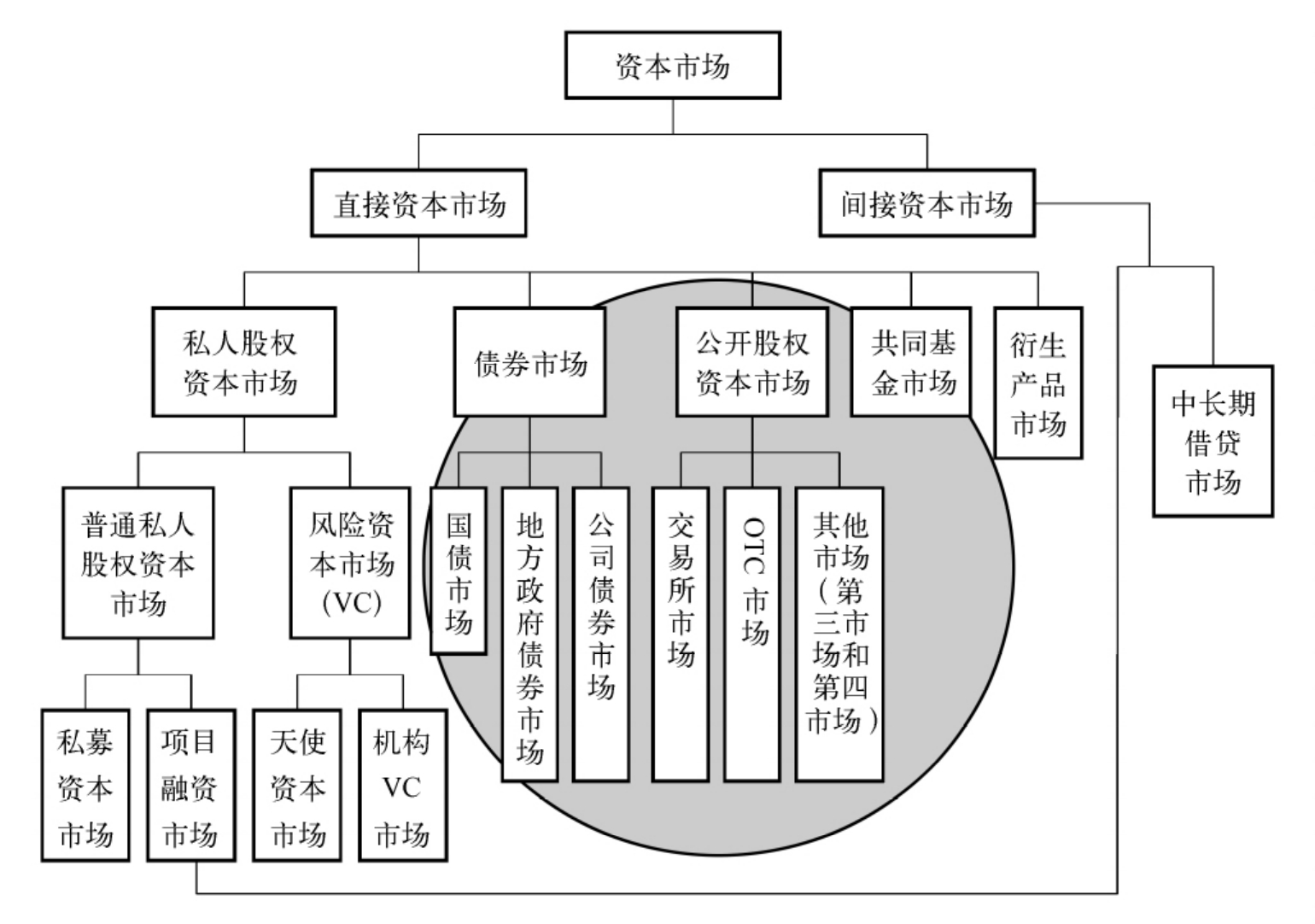 为企业经济行为服务的金融市场结构