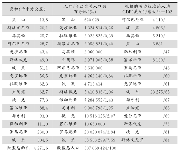 其中黑山人口为2011年数据;(2)表中未入盟中东欧5国的人均gdp均非根据