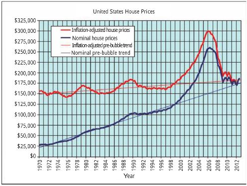 美国房价历史走势 