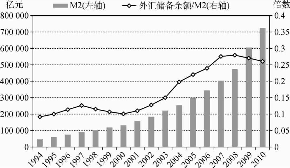 图7-8是中国1994年以来外汇储备与广义货币供给(m2)的比值.