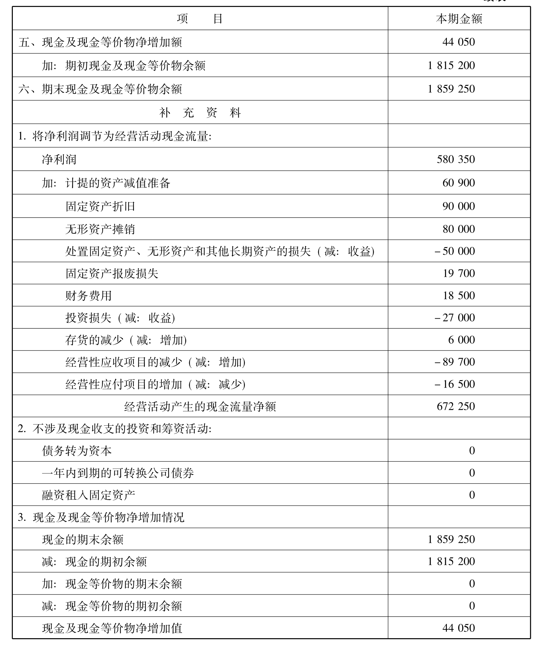 通过上述现金流量表及相关资料可以计算企业自由现金流量