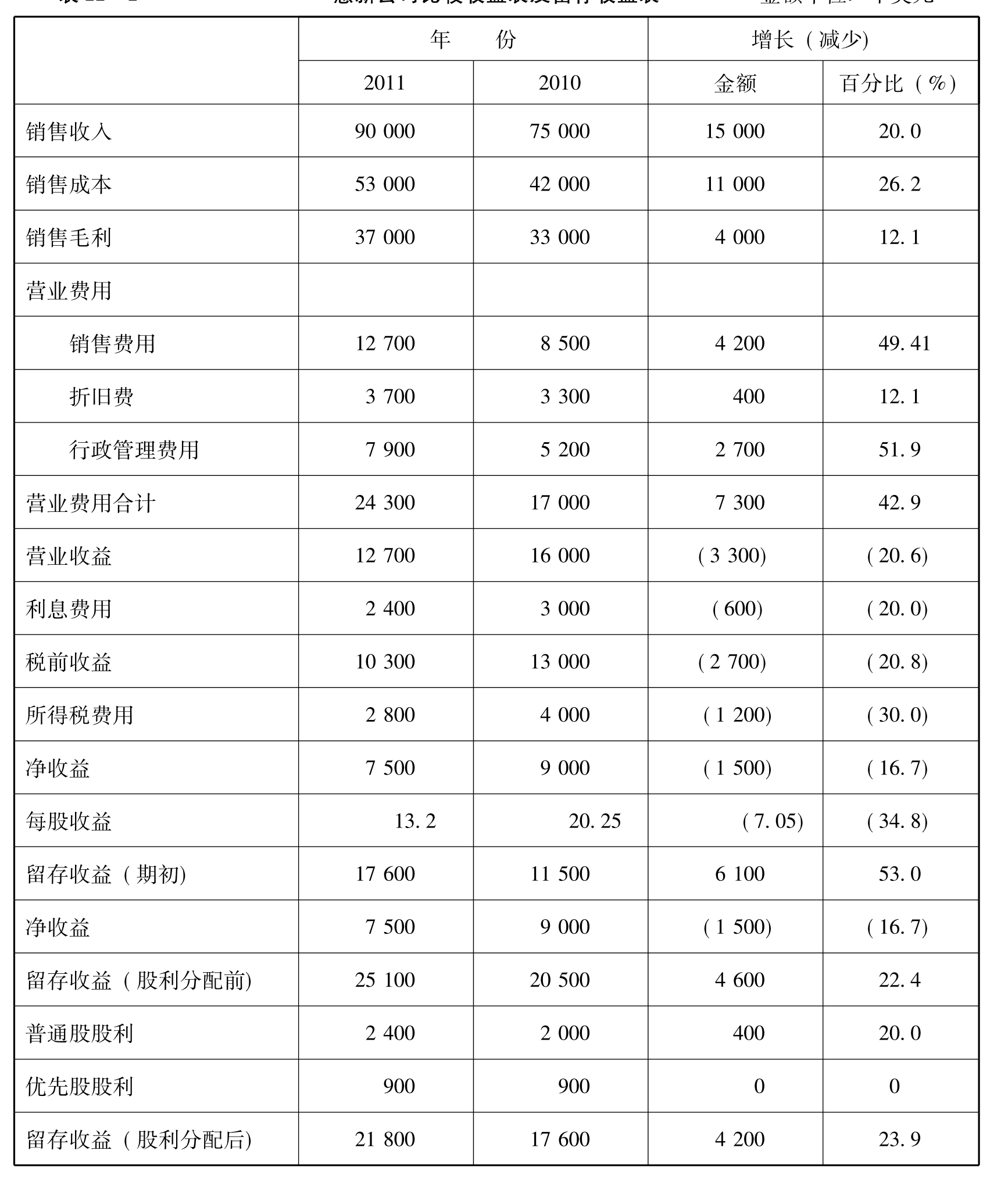 第二节财务报表的横向