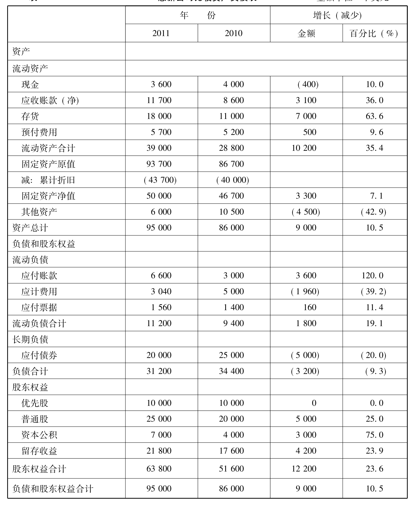 第二节财务报表的横向