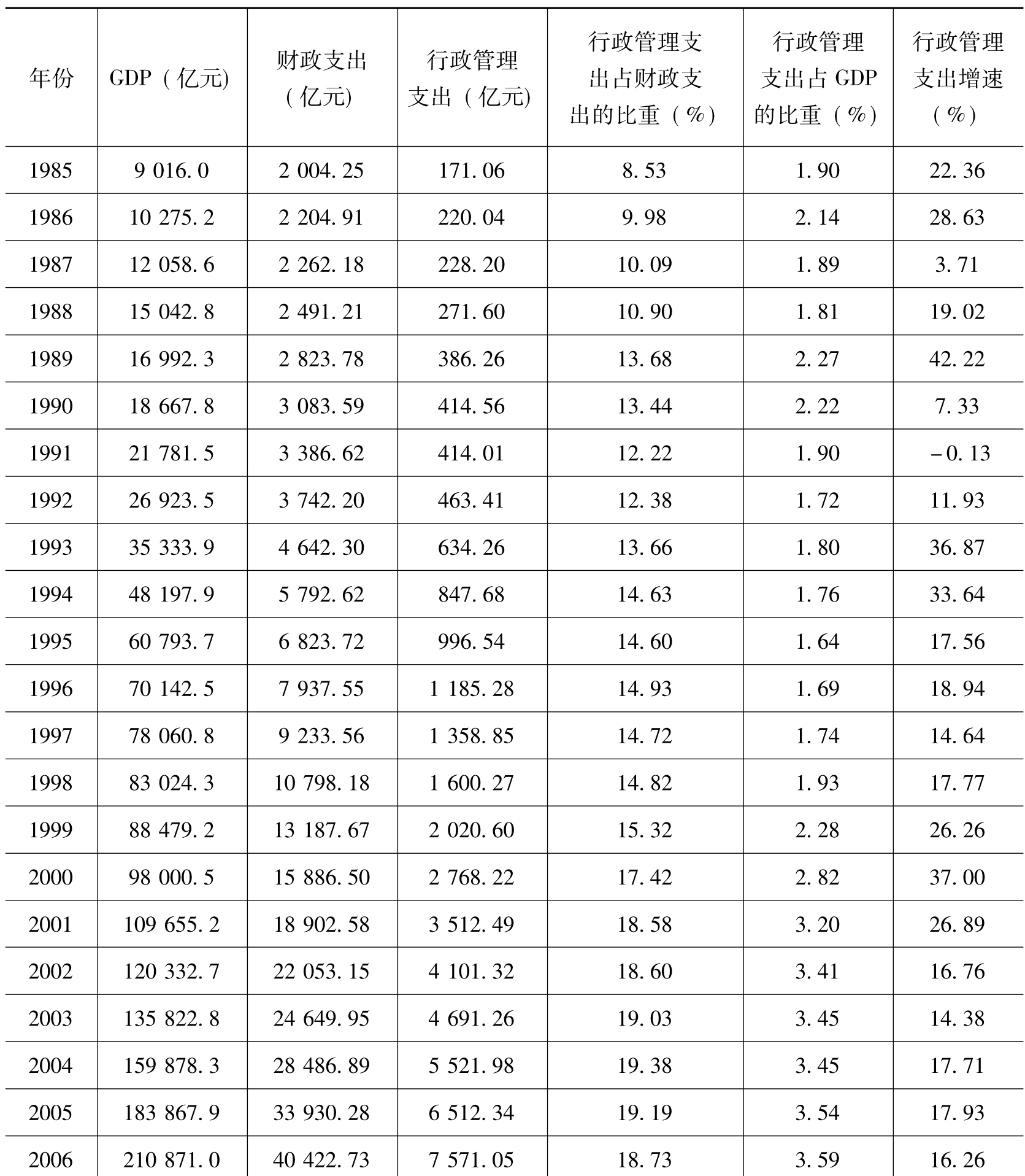 我国行政管理支出的规模分析财政支出学