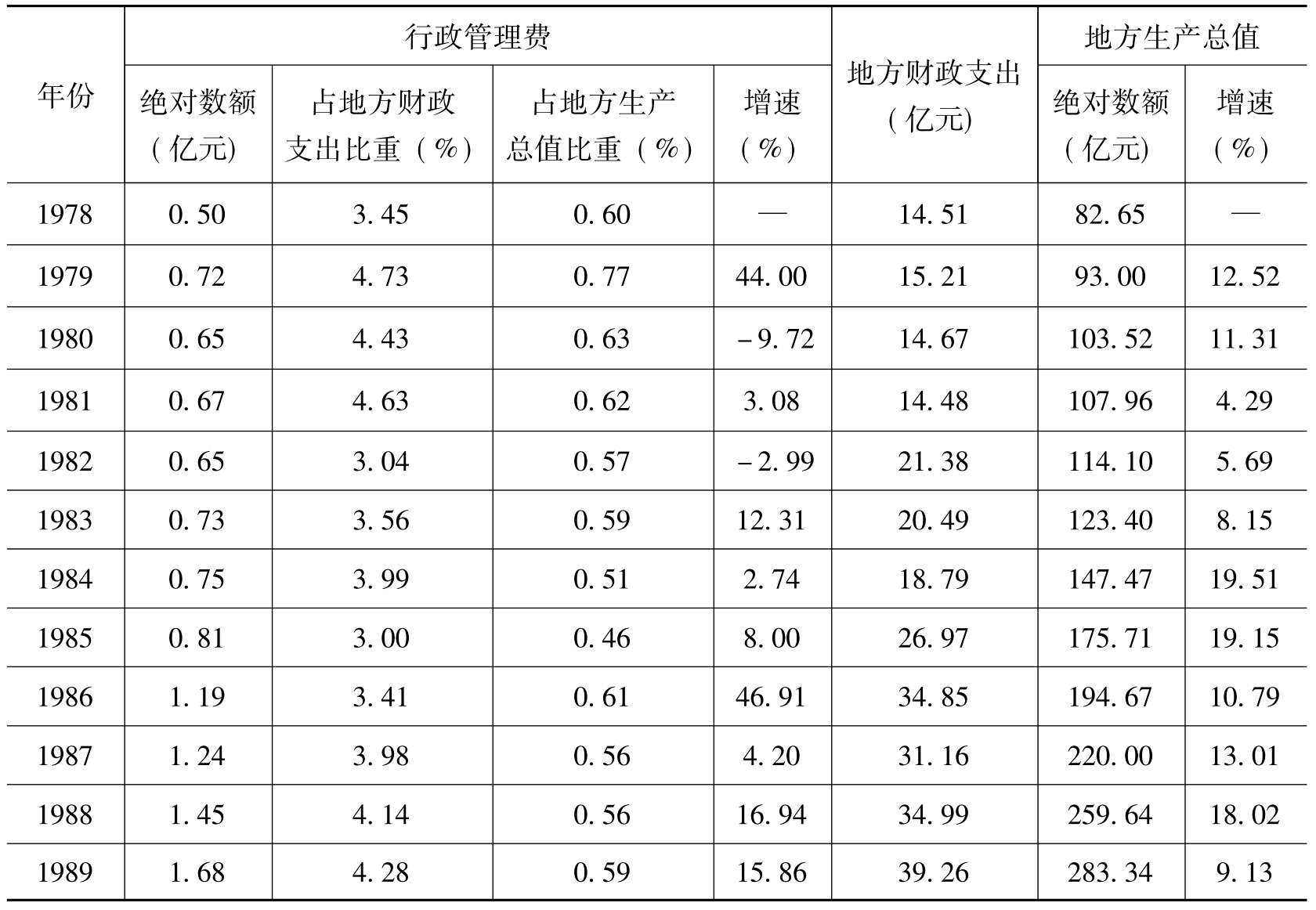 我国行政管理支出的规模分析财政支出学