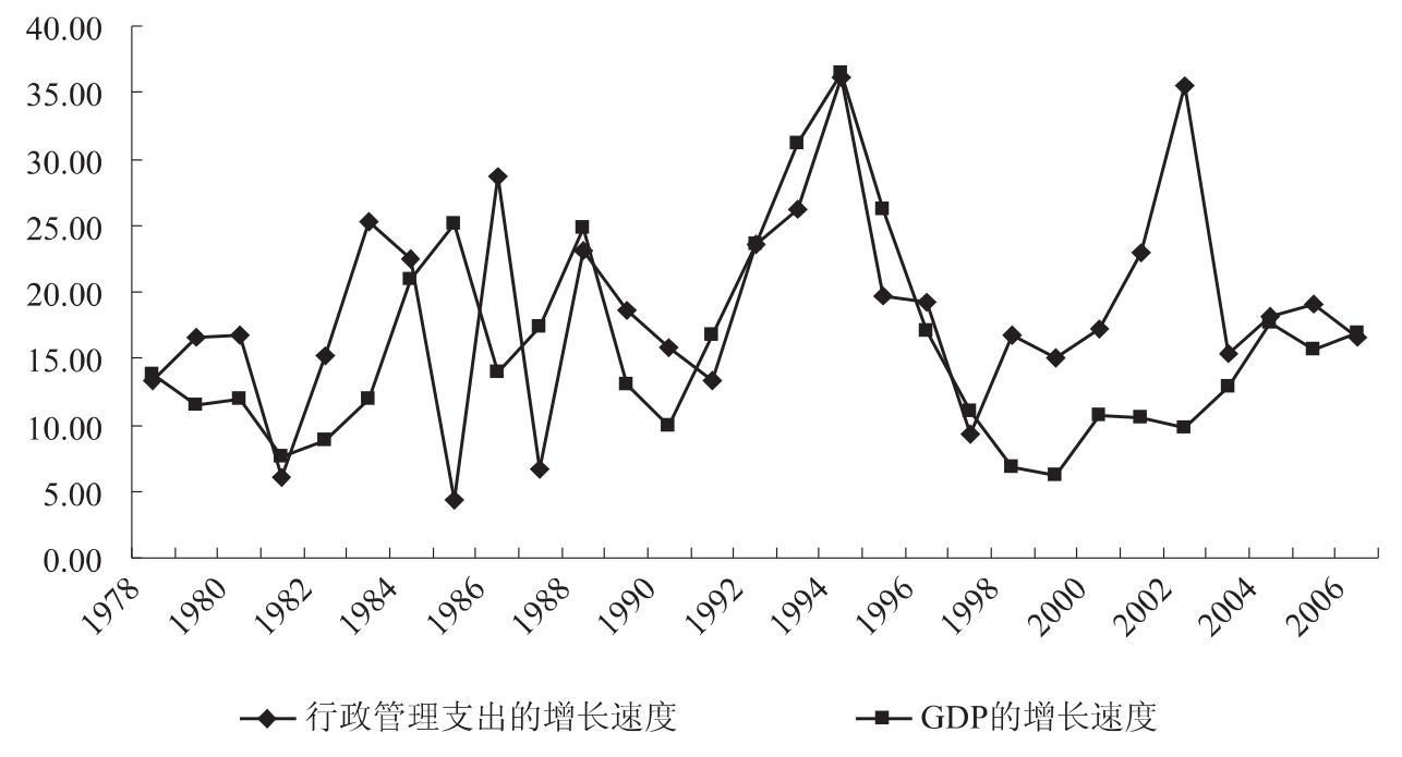 我国行政管理支出的规模分析财政支出学