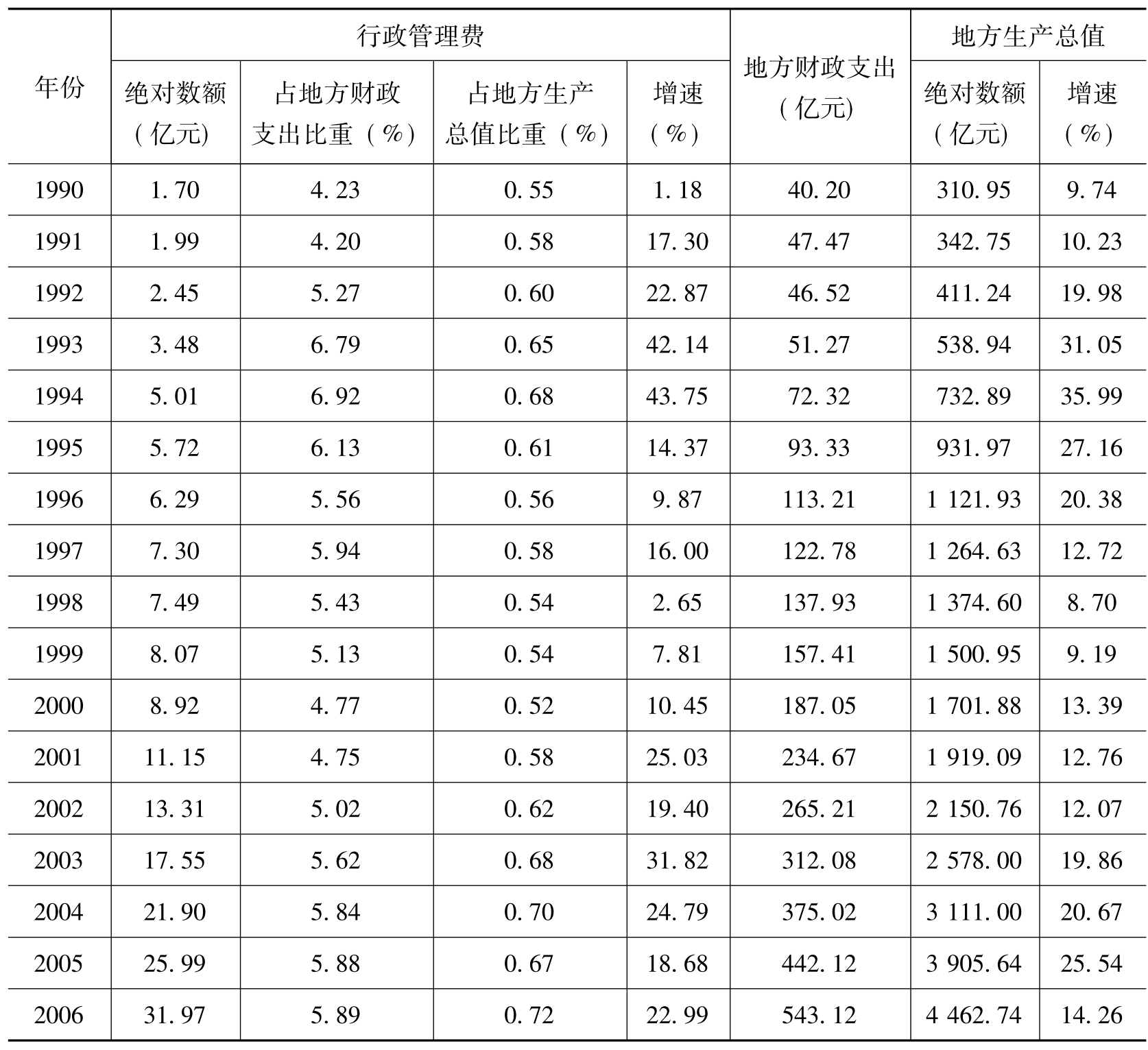 我国行政管理支出的规模分析财政支出学