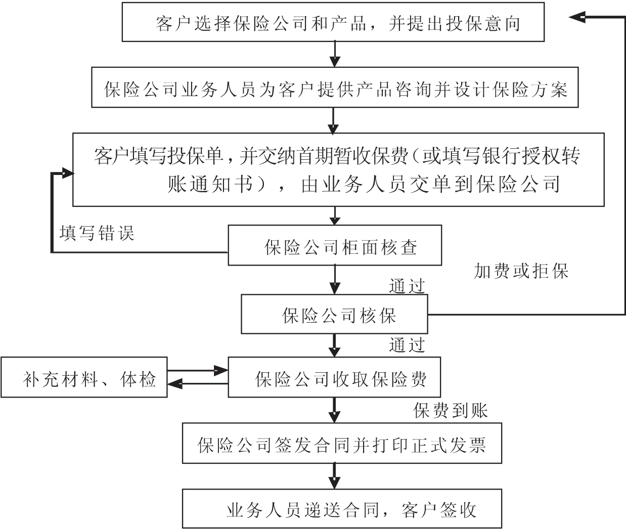 寿险公司组织结构及业务流程