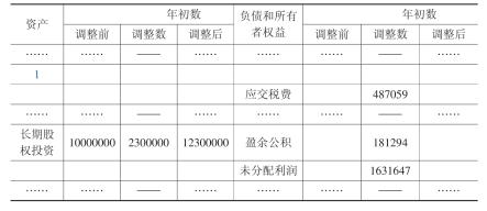 單位:元企業在會計政策變更當年,應當調整資產負債表年初留存收益數