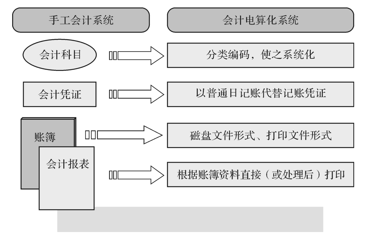 2023年会计电算化考试题库_2020年会计电算化题库_2021年会计电算化考试时间