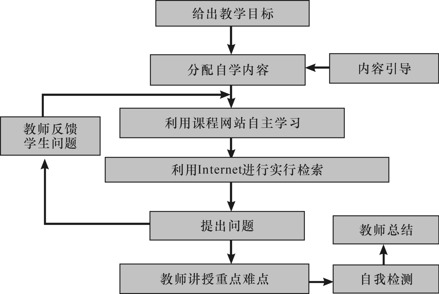 图5《中级财务会计》自主学习流程3.