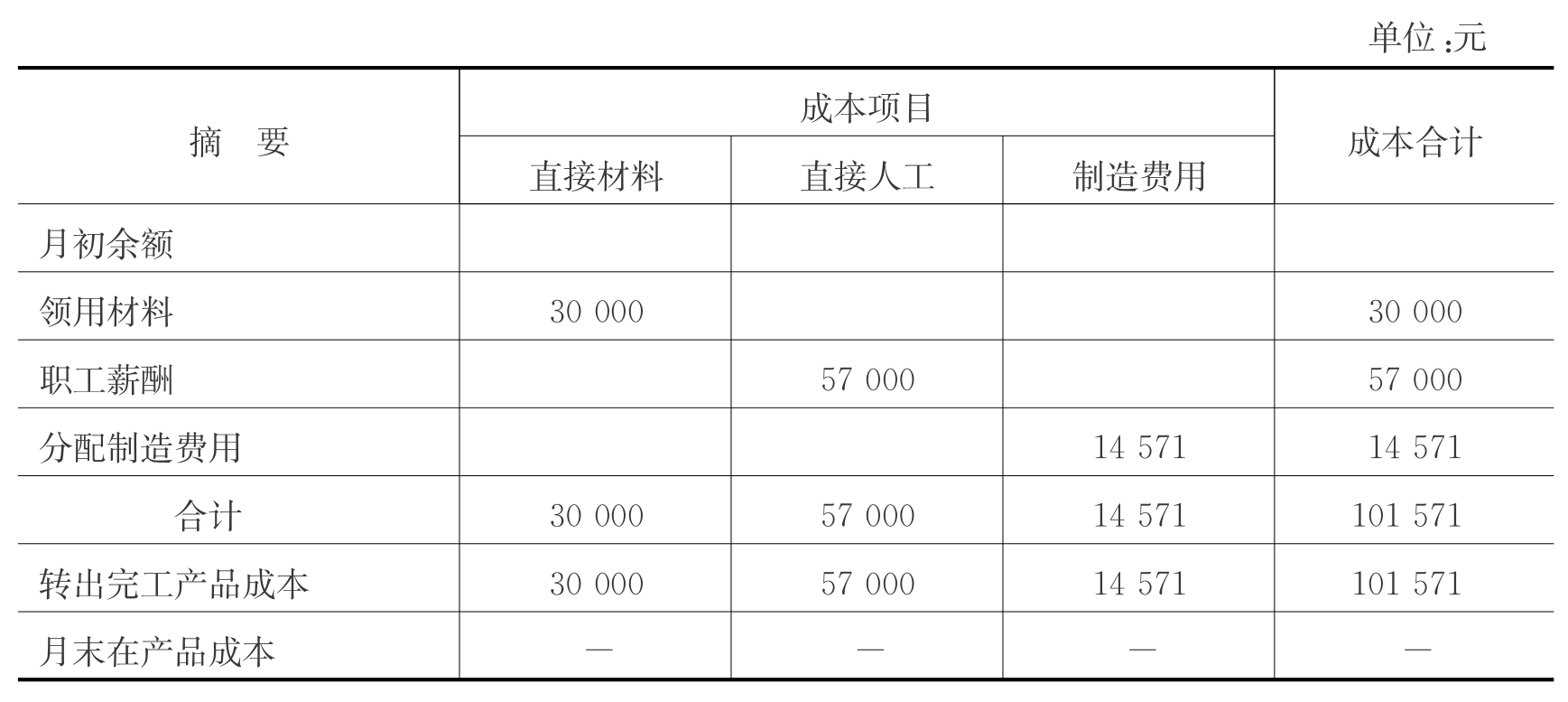 完工產品生產成本的計算與結轉