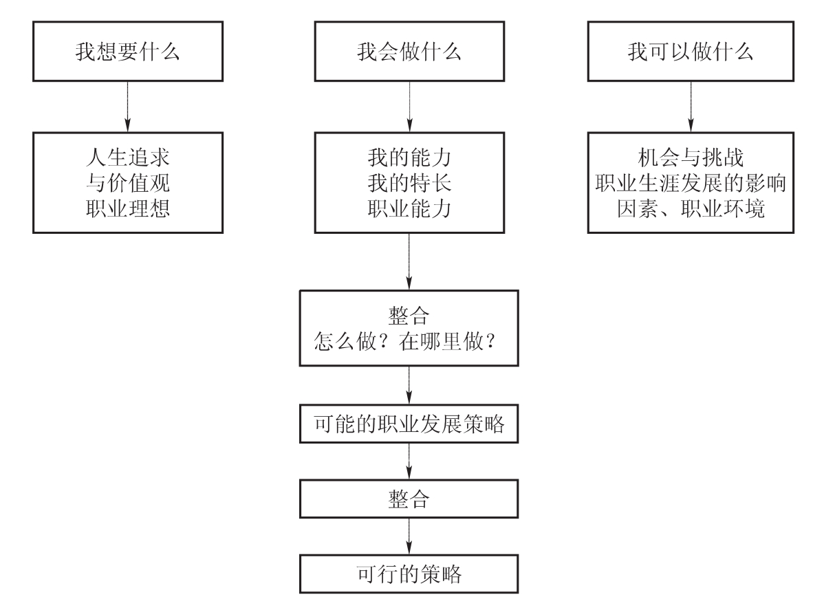 职业决策的制定与实施