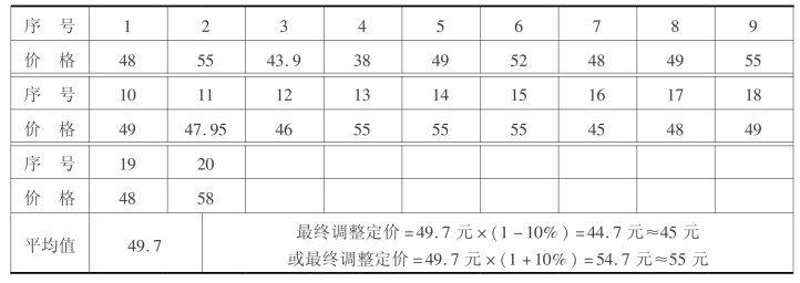 4 平均法商品定價分析表對於搜出來的結果,取前20名的價格進行求平均.