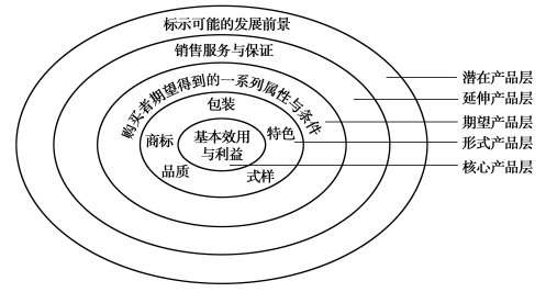 在网络营销中