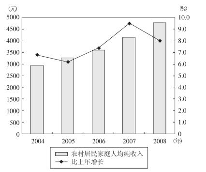 圖1-1 2004 ～2008年農村居民家庭人均純收入及其增長速度數據來源