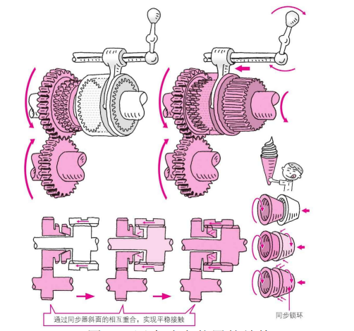 裝置的結構通過實現牙嵌式離合器的轉速同步,使其更輕易地相互齧合