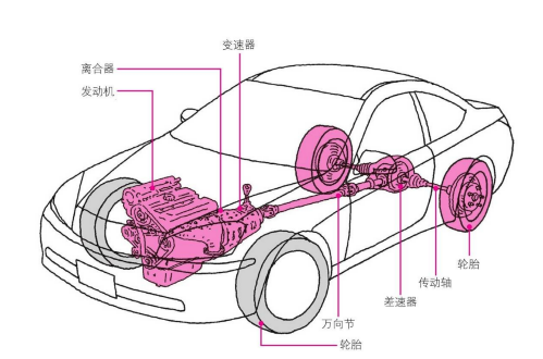 汽车传动系统结构简图图片