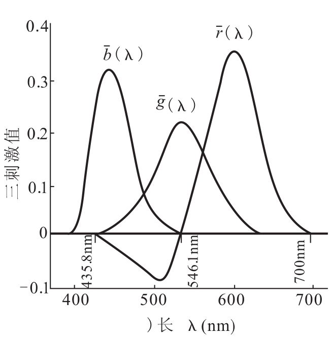14 光谱三刺激值曲线图图9