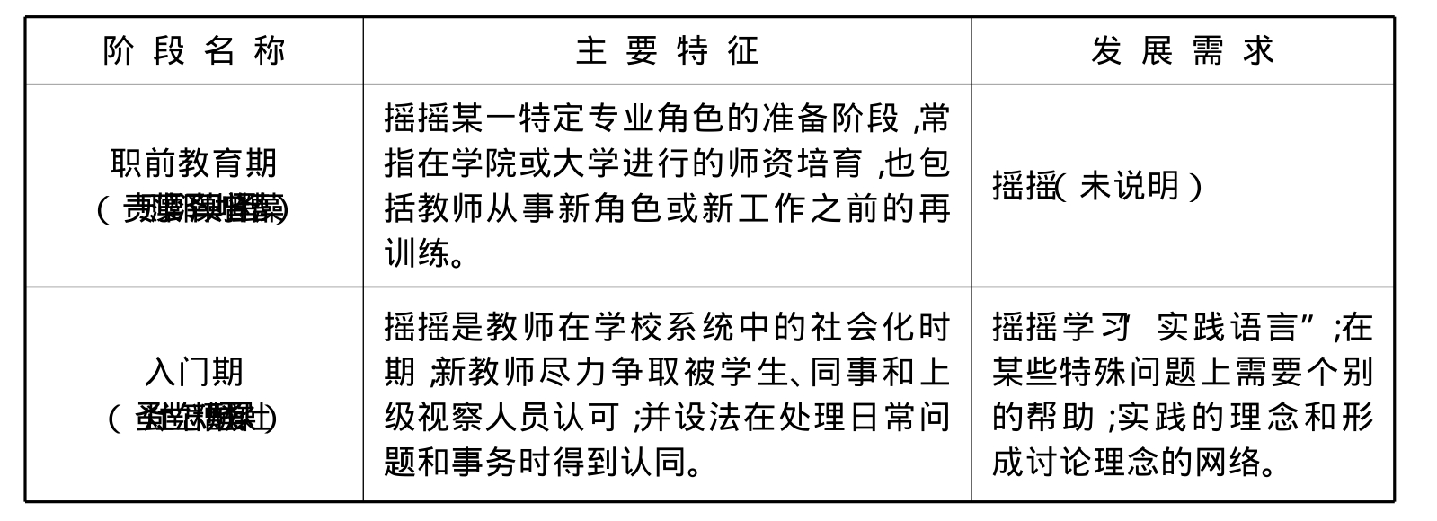 国内外教师专业发展阶段的有关理论