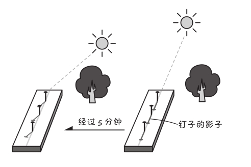 為什麼時間過去單槓影子的朝向會發生變化