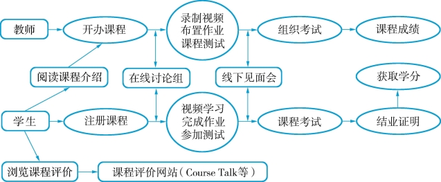 图5-1 cmooc的课程教学模式cmooc基于关联主义学习理论,强调知识的