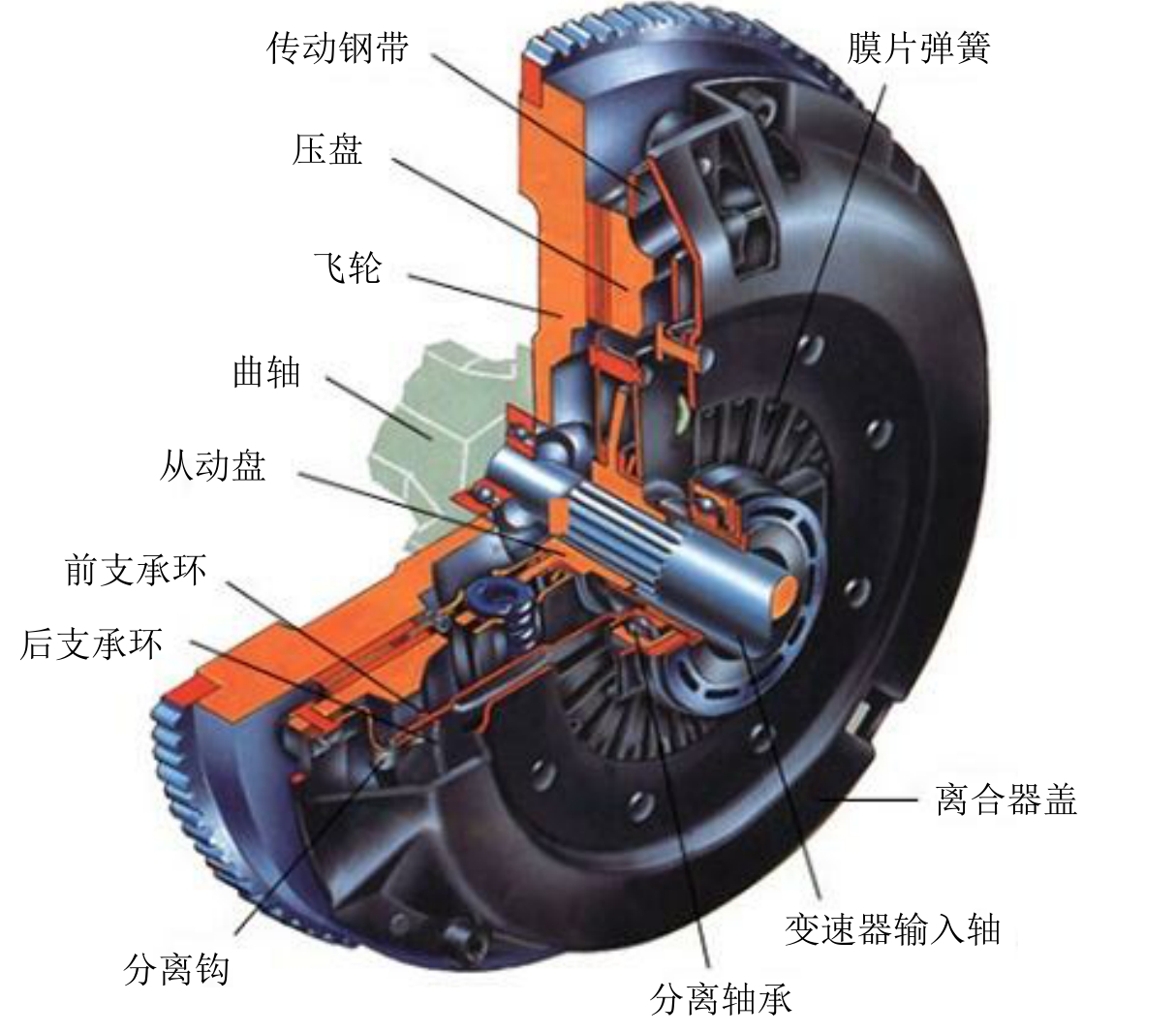 周布弹簧离合器结构图图片